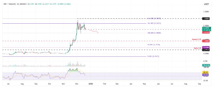 Top 3 Price Forecasts